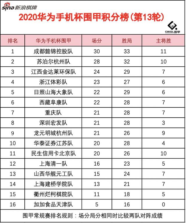 湖人有个孙大圣山西华舰元工队战胜三名世界冠军压阵强队取得两连胜图