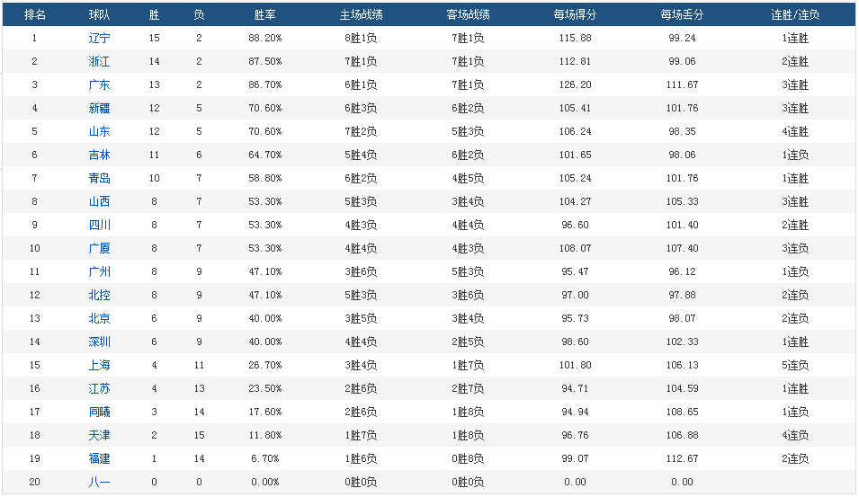 cba联盟大格局已定，CBA十二强，可分为三档，北京队第13未进榜图